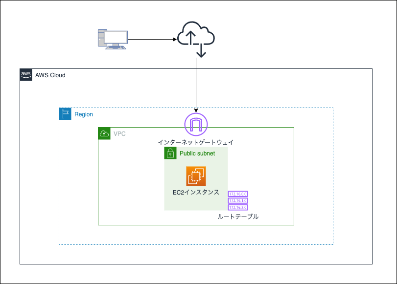 EC2作成手順 全体広告表示