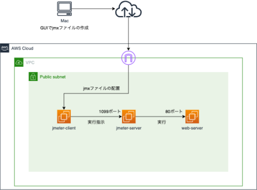 jmeter 使い方 】Macでシナリオ作成を行いAmazonliunx2で実行する方法を解説 | HITOログ