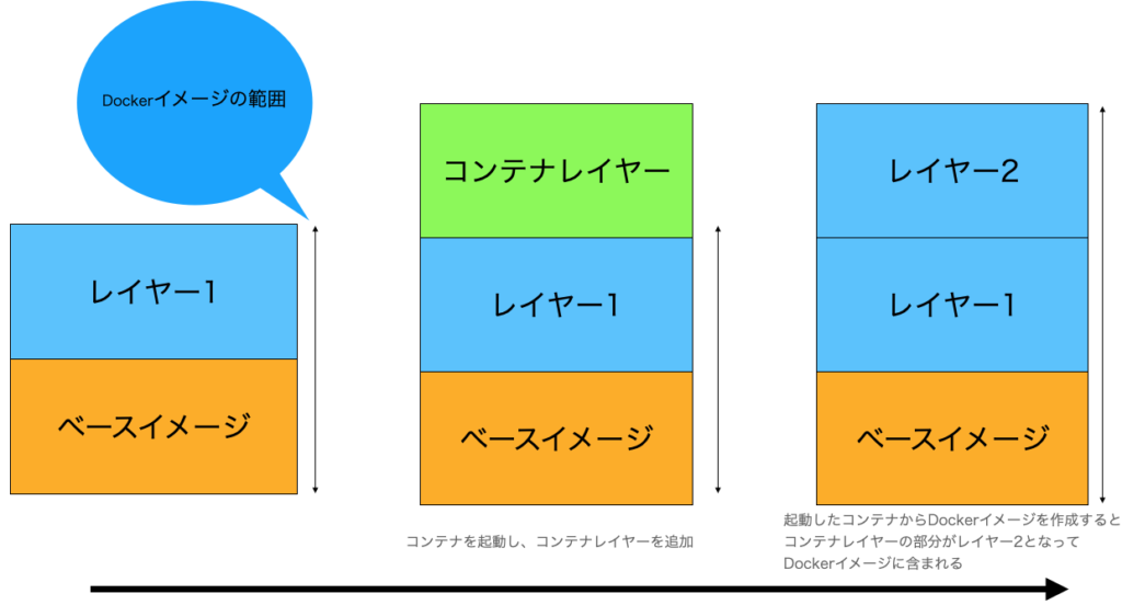 docker入門 イメージの図