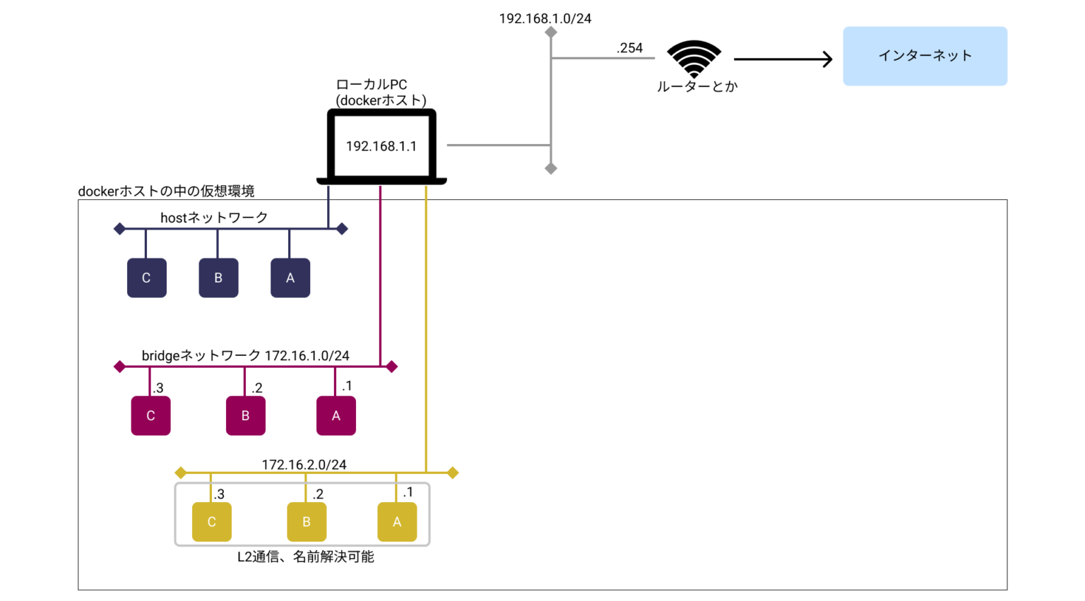 docker入門 】 docker コンテナ の ネットワーク 概要と設定方法をご紹介 HITOログ