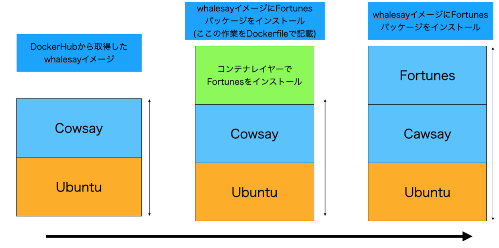 docker入門 イメージビルド時の概要