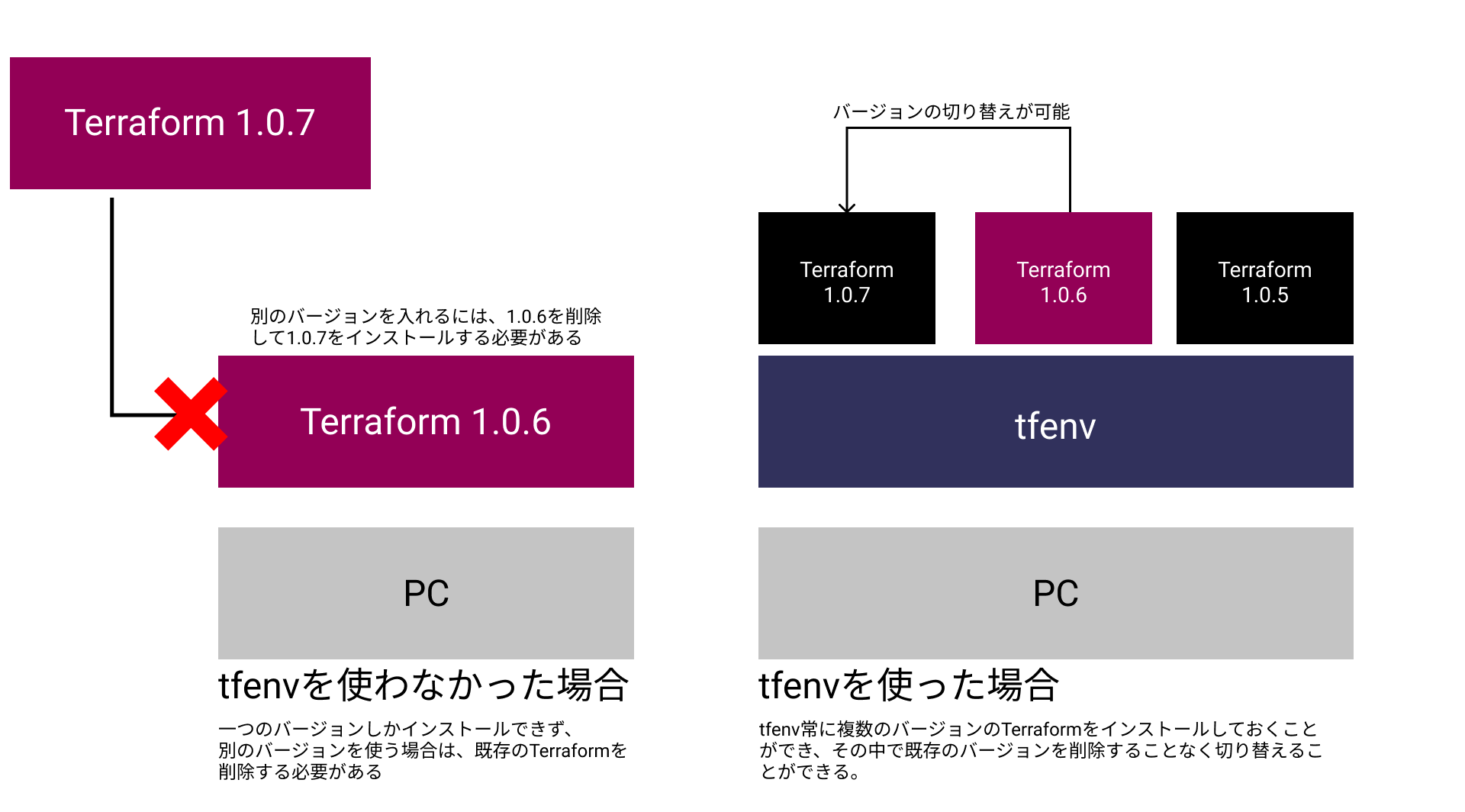  Terraform HITO 